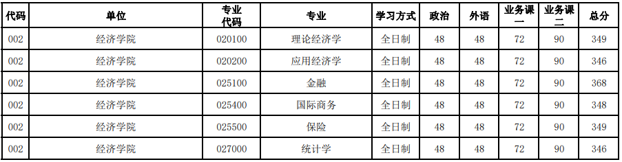 河南大學(xué)2023年研究生錄取分數(shù)線