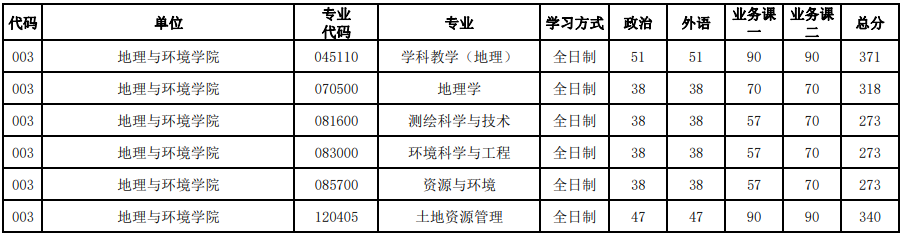 河南大學(xué)2023年研究生錄取分數(shù)線