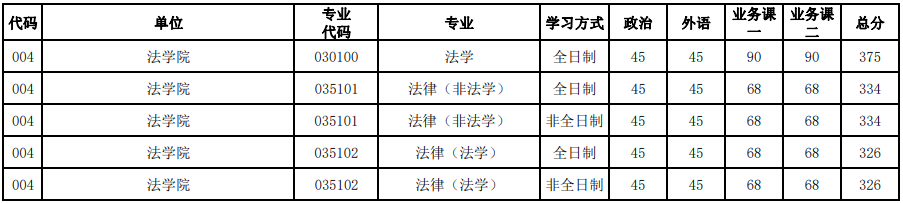 河南大學(xué)2023年研究生錄取分數(shù)線