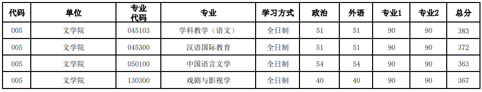 河南大學(xué)2023年研究生錄取分數(shù)線