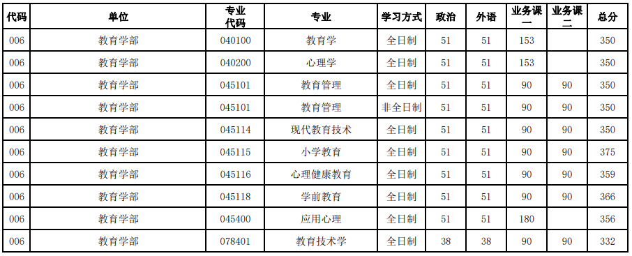 河南大學(xué)2023年研究生錄取分數(shù)線