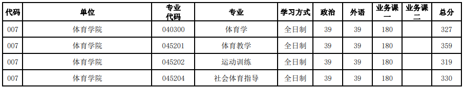 河南大學(xué)2023年研究生錄取分數(shù)線