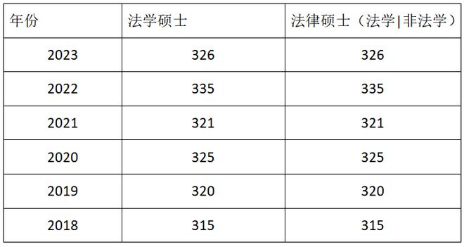 考研國(guó)家線(xiàn)法學(xué)A類(lèi)考生線(xiàn)