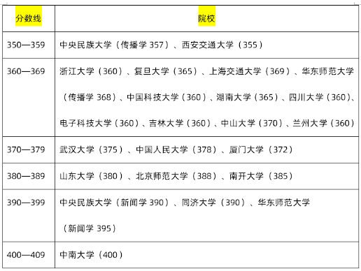 考研985研究生需要多少分？